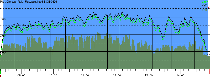 Barometer